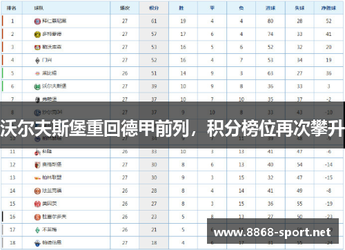 沃尔夫斯堡重回德甲前列，积分榜位再次攀升