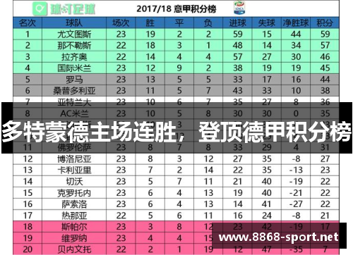 多特蒙德主场连胜，登顶德甲积分榜